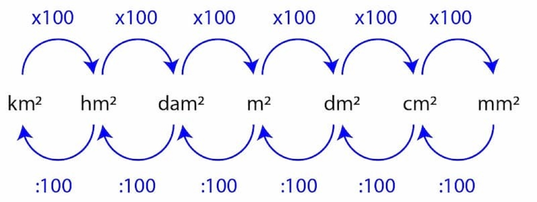 Đổi đơn vị đo diện tích