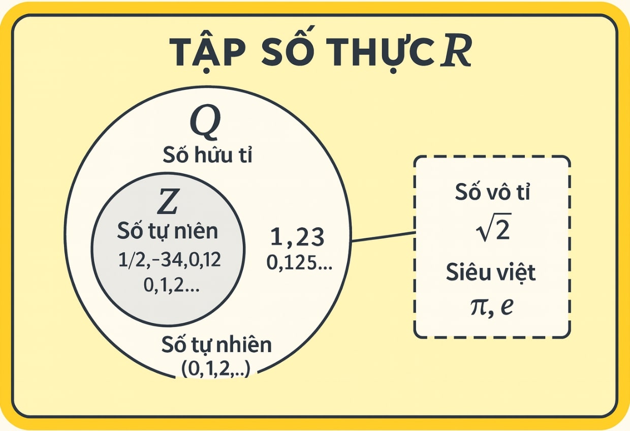 R l&agrave; tập hợp số g&igrave;?