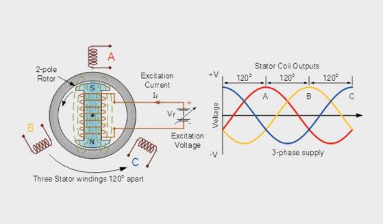 Công thức máy phát điện xoay chiều là gì