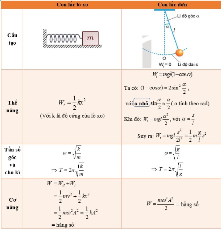 Công thức tính năng lượng dao động là gì