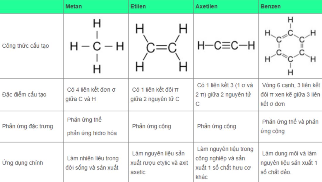 công thức cấu tạo metan chi tiết