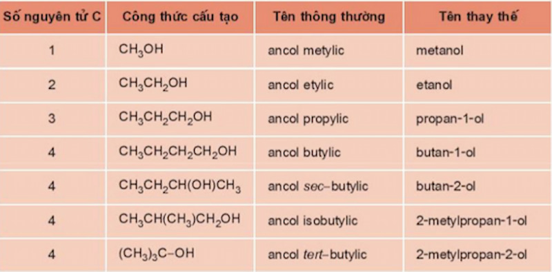 Phân loại và cách gọi tên các loại ancol thường gặp