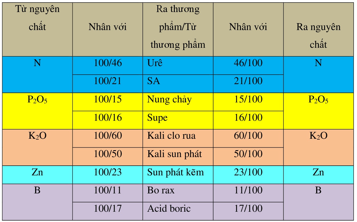 Thành phần và tỉ lệ NPK trong phân bón hóa học