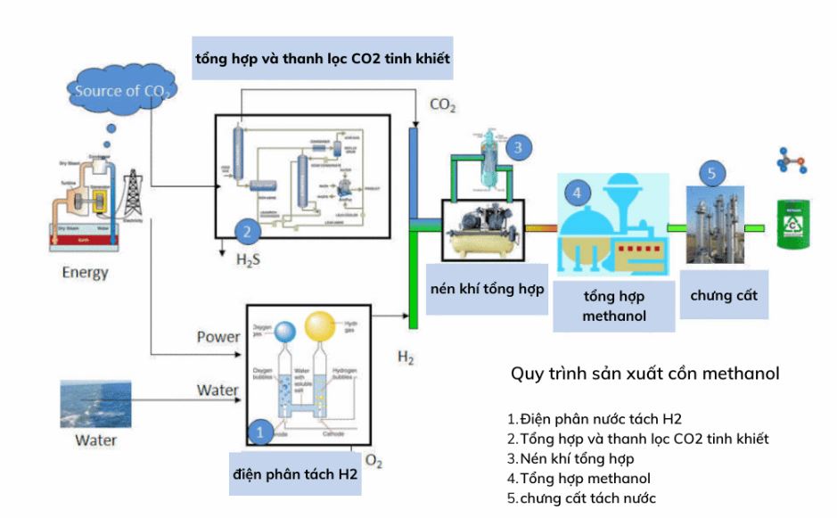 ứng dụng và sản xuất methanol trong công nghiệp