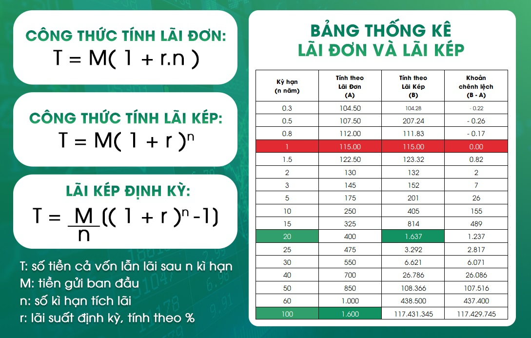Ph&acirc;n biệt c&ocirc;ng thức t&iacute;nh l&atilde;i đơn v&agrave; l&atilde;i k&eacute;p trong to&aacute;n học