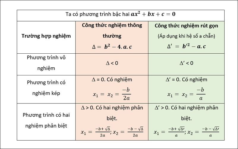 Phân tích điều kiện để phương trình có 2 nghiệm phân biệt thông qua biệt số Delta