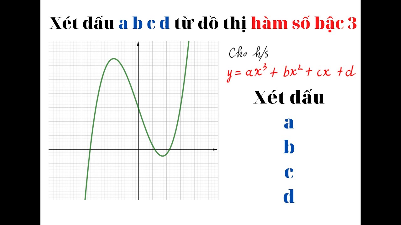 Quy trình xét dấu hàm bậc 3 theo số nghiệm của phương trình
